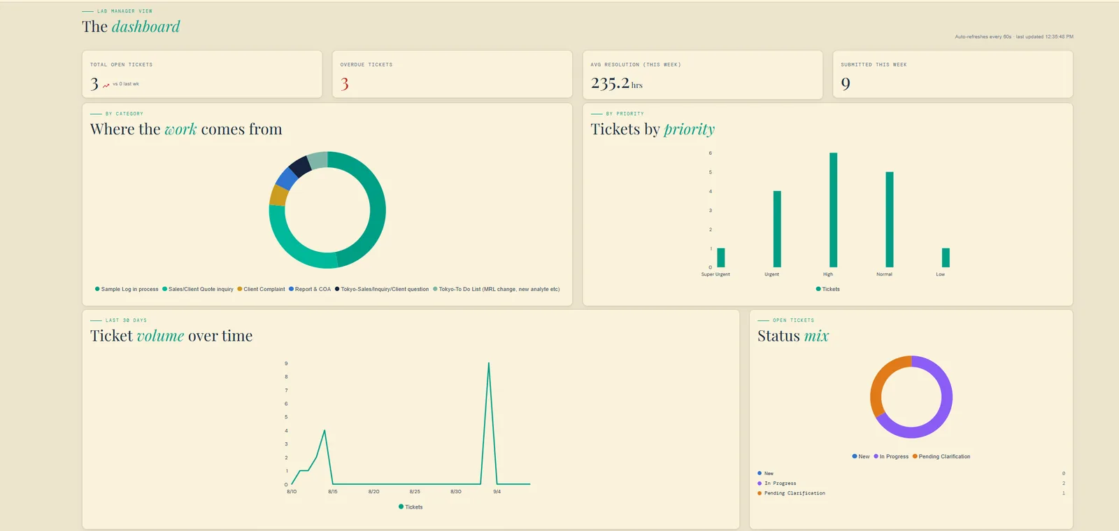 Lab Support manager dashboard with open ticket counts, tickets by category and priority, and volume over time