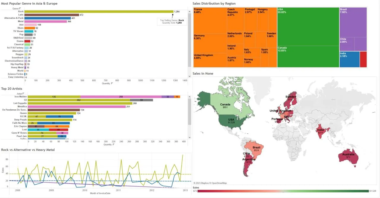 Tableau dashboard showing music store sales by genre, artist, and region